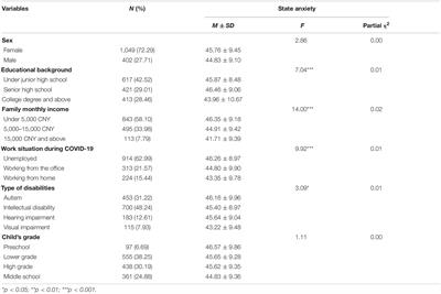 The Influence of Factors Such as Parenting Stress and Social Support on the State Anxiety in Parents of Special Needs Children During the COVID-19 Epidemic